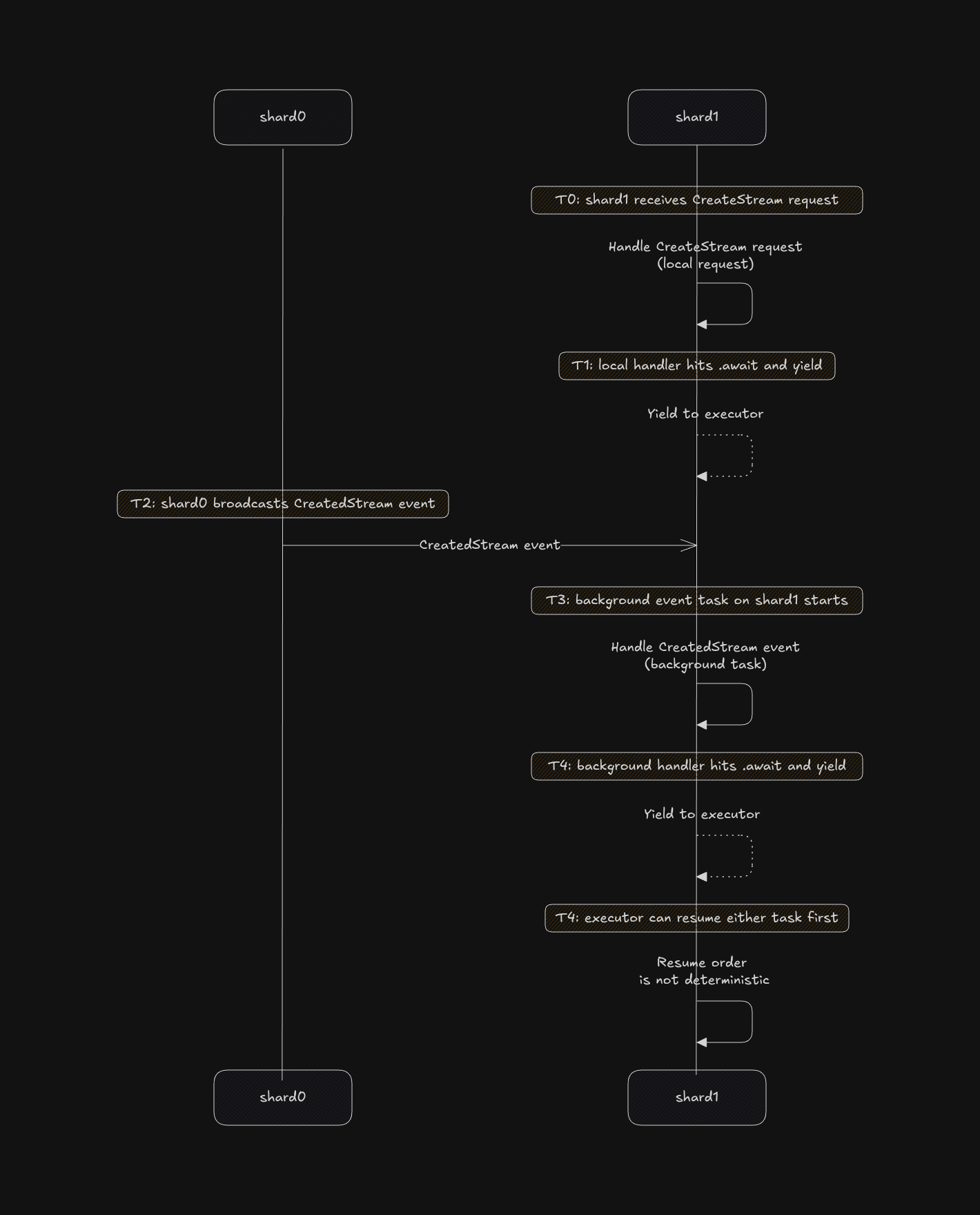 Sequence diagram demonstrating non-deterministic event handling