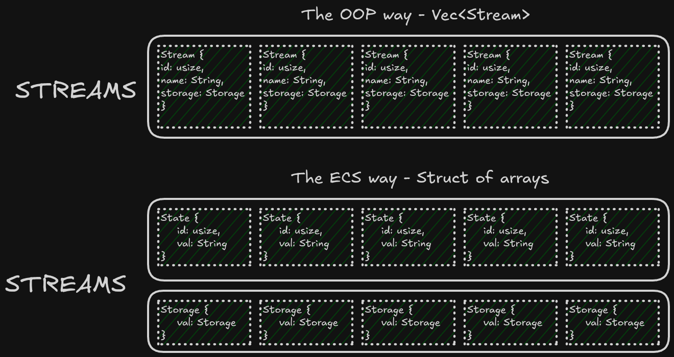 Entity Component System in-memory representation