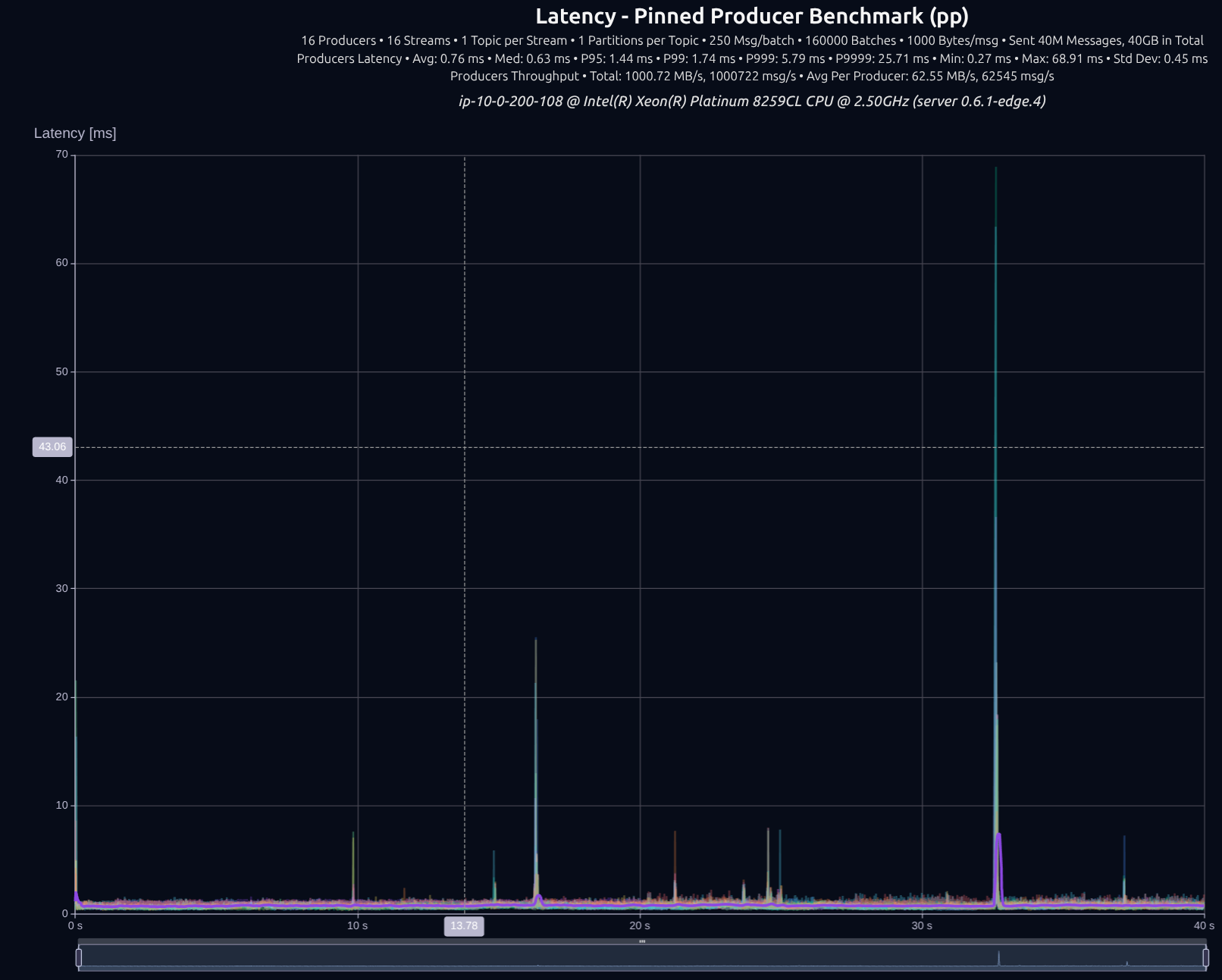 version 0.6.1 16 producers