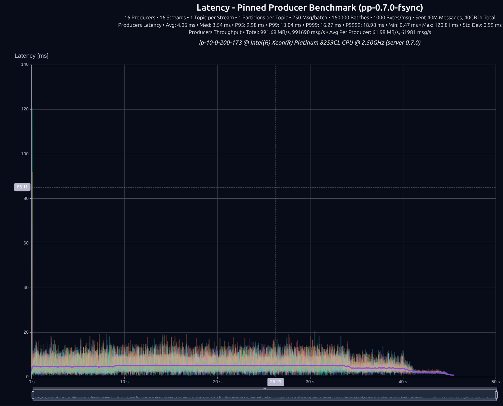 version 0.7.0 16 producers