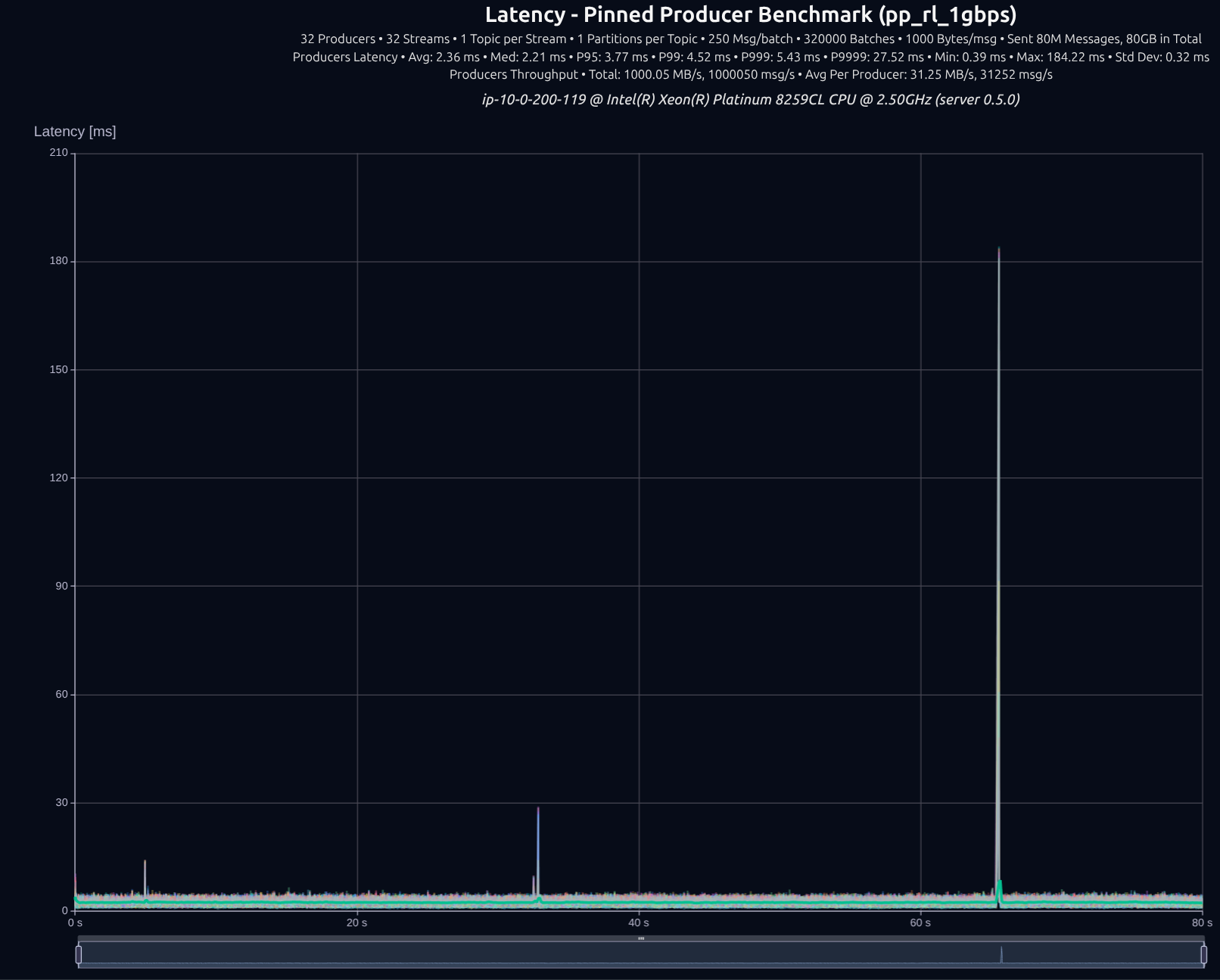 version 0.5.0 32 producers