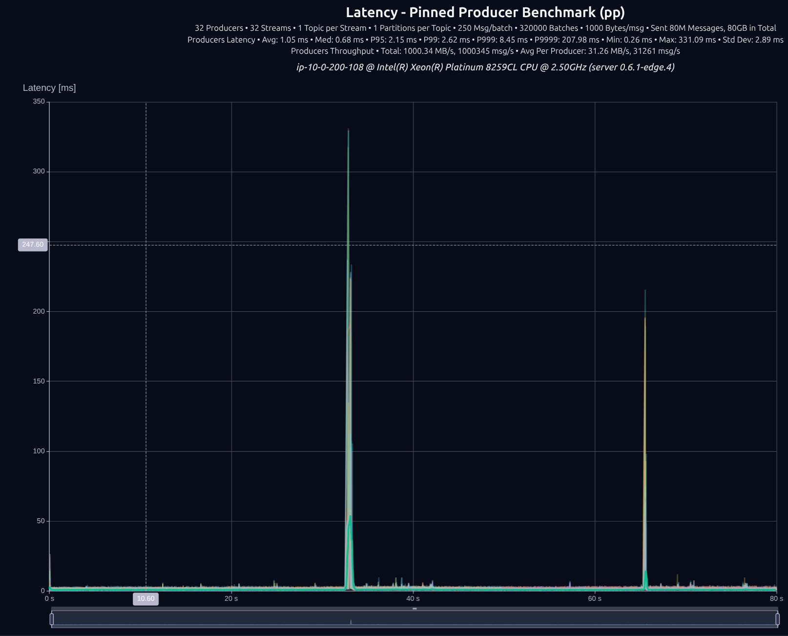 version 0.6.1 32 producers