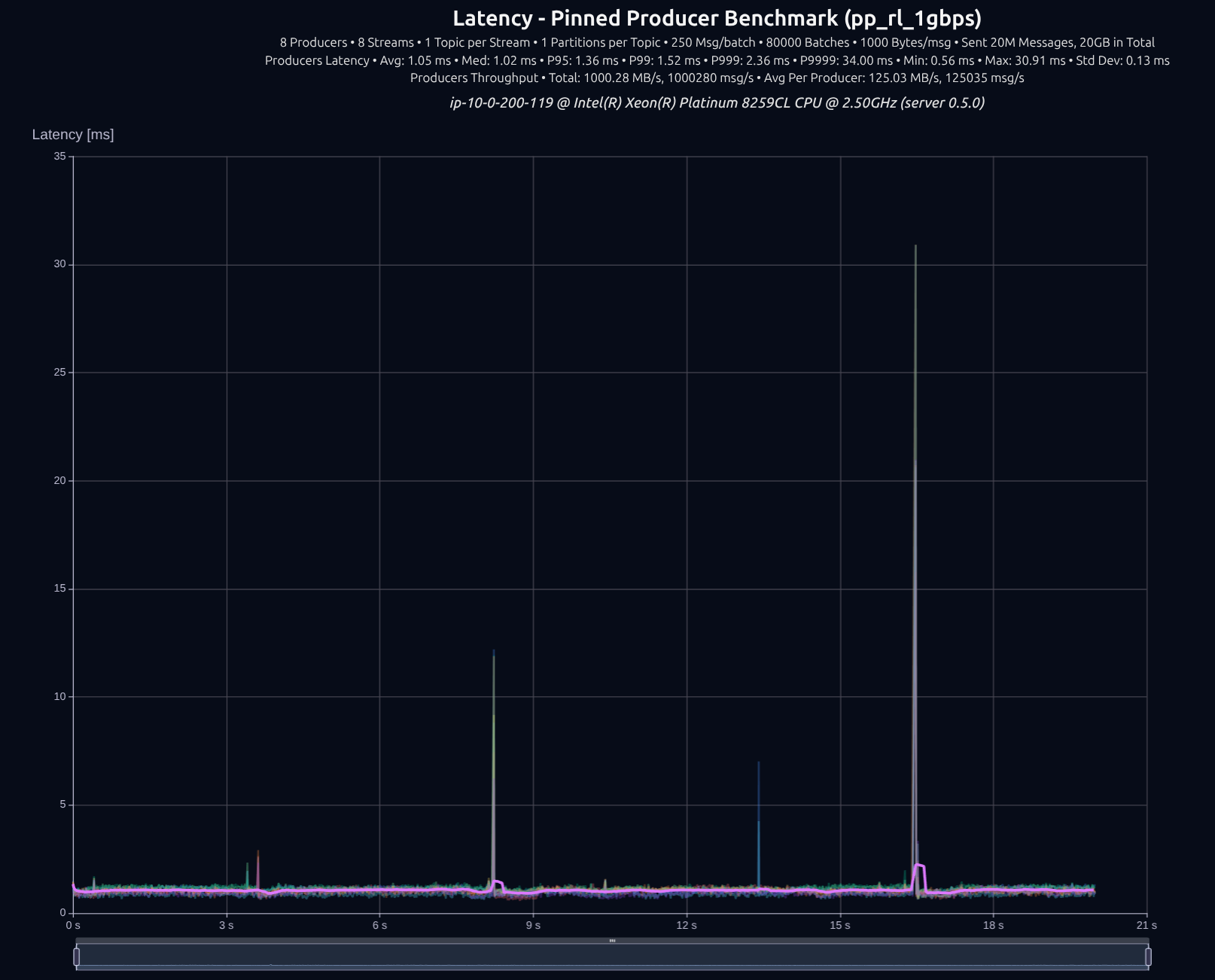 version 0.5.0 8 producers