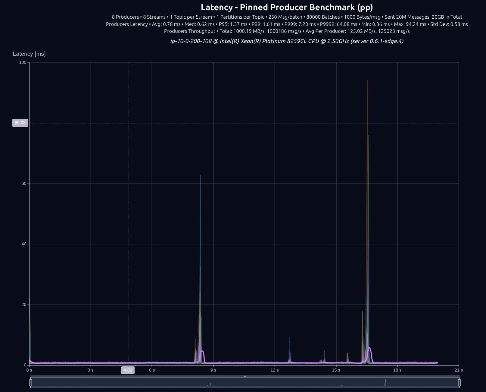 version 0.6.1 8 producers