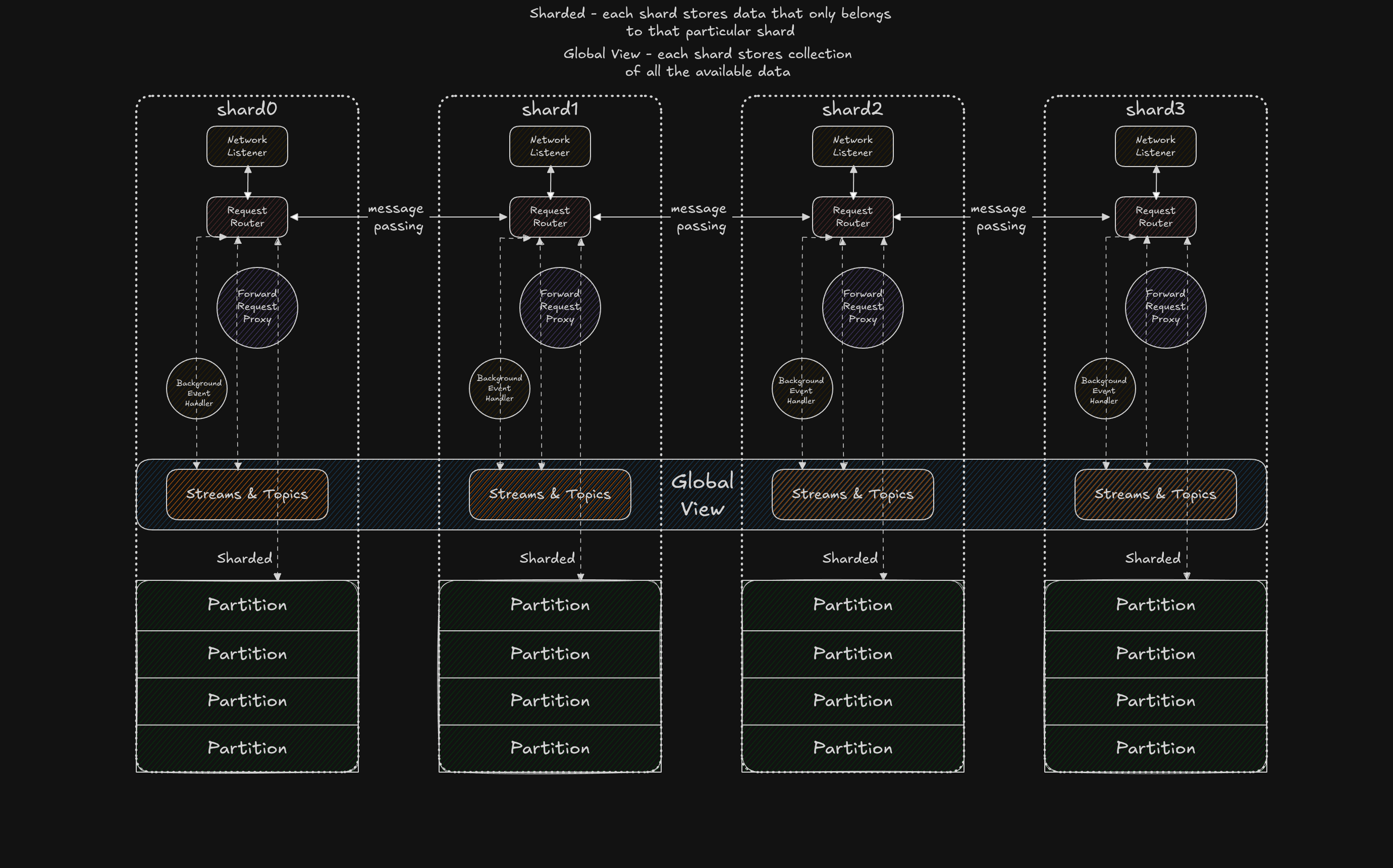 Diagram of thread per core shared nothing architecture